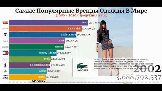 Самые Популярные Бренды Одежды в Мире, Статистика продаж Одежды 1980 - 2020 смотреть онлайн