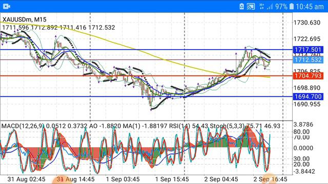 XAUUSD Trading Strategy Today 05 Sep 2022 Urdu смотреть онлайн