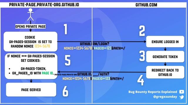 CRLF + XSS + cache poisoning = Access to Github private pages for $35k bounty смотреть онлайн
