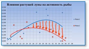 Влияние фаз Луны на клев рыбы. Всё о рыбалке на Днепре