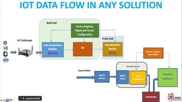 Webinar | Hands-on Node-RED for IOT Application | The IoT Academy смотреть онлайн