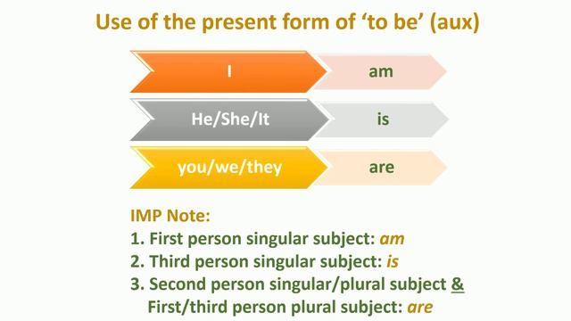 How to make Present Continuous Tense easy I Total 14 examples смотреть онлайн