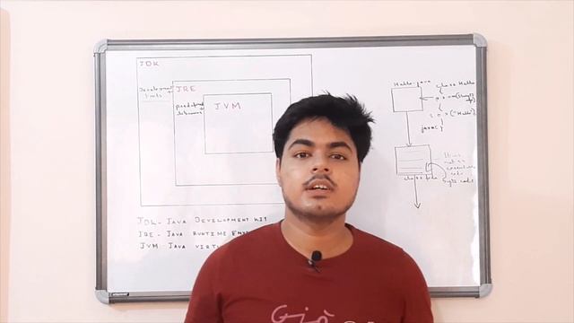 JDK,JRE & JVM :What are they and their Differences?? смотреть онлайн
