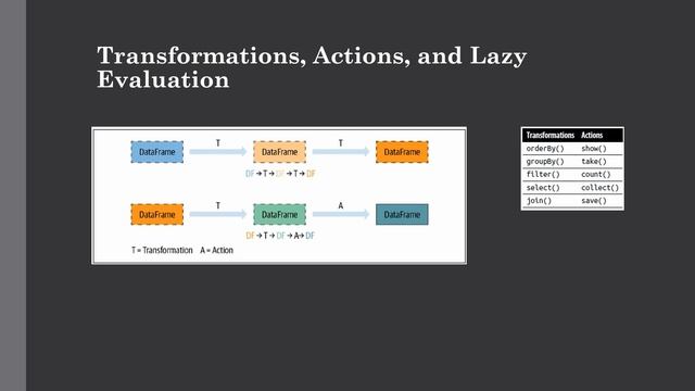 Understanding Spark Application concepts and Running our first PySpark application смотреть онлайн