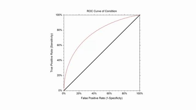 ROC Curves and Cutoff Analysis in NCSS смотреть онлайн