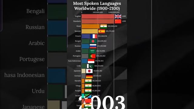 Most Spoken Languages 2100 смотреть онлайн