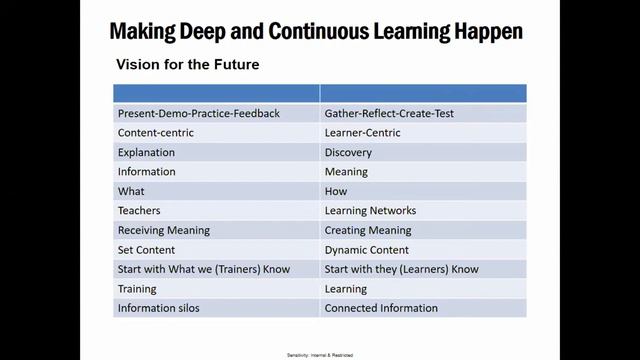 Connect L&D Webinar - 5 Steps to Build an L&D Driven Continuous Learning Strategy смотреть онлайн