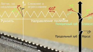 Заточка ручных столярных пил и ножовок своими руками