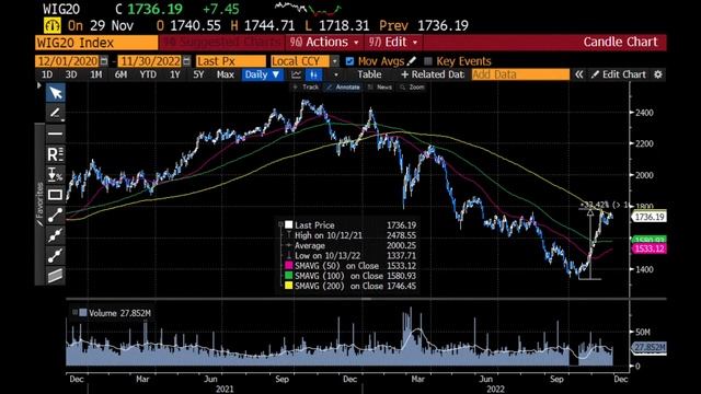 Gdzie Indeks WIG w 2023 r? Najnowsze Prognozy смотреть онлайн