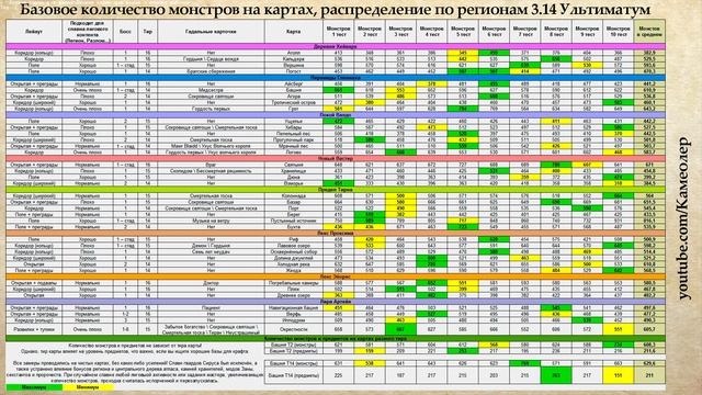 ЛУЧШИЕ КАРТЫ В ПОЕ ДЛЯ ФАРМА И ПРОКАЧКИ! Количество монстров, лейаут, гадалки, боссы — Path of Exil смотреть онлайн