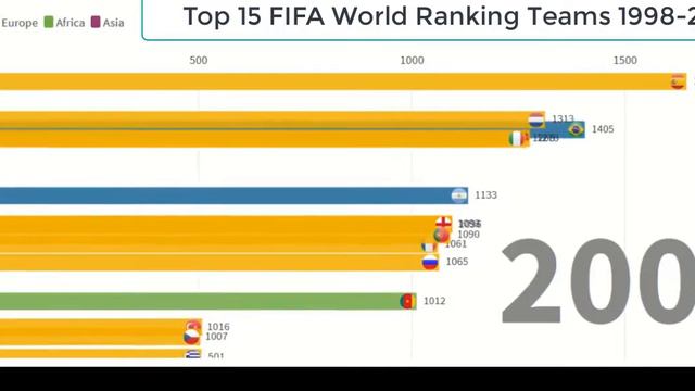 Top 15 FIFA World Ranking Teams 1998-2019 смотреть онлайн