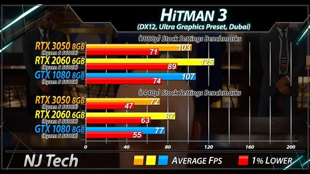 RTX 3050 vs RTX 2060 vs GTX 1080 | 20 New Games Benchmarks in 2022 смотреть онлайн