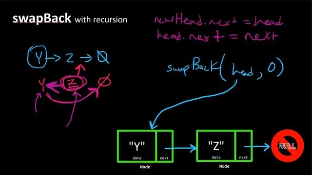 Swap an element in a linked list backward (using recursion). смотреть онлайн