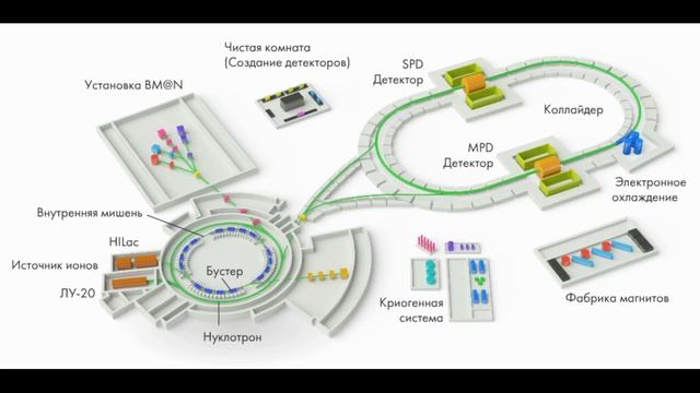 Зачем Россия запустила в Дубне коллайдер - сверхпроводящий ускоритель ионов смотреть онлайн