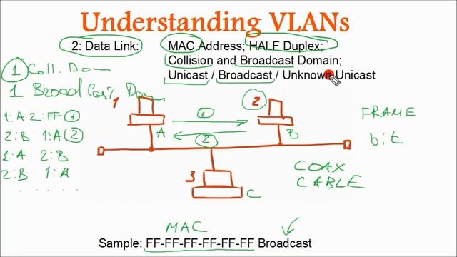 Что такое, как работают VLAN (Влан), коротко об CSMA_CD смотреть онлайн
