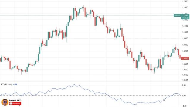 ROC Indicator Trading Strategy, Explained For Beginners смотреть онлайн