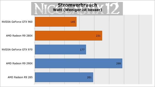 [DEUTSCH] NVIDIA GTX 960 vs AMD R9 280X смотреть онлайн
