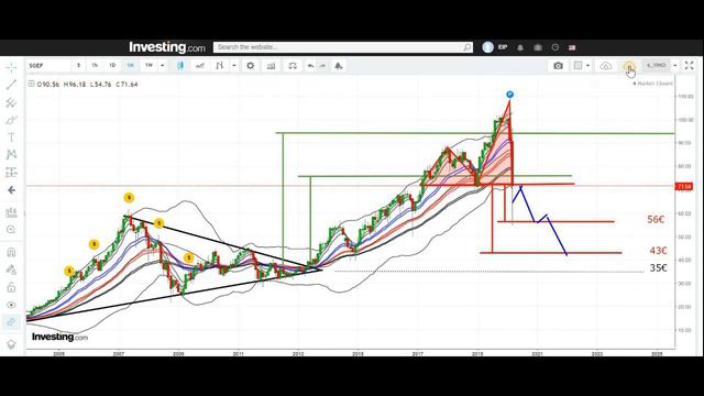 ✔️ ANALYSE TECHNIQUE (BOURSE) VINCI EIFFAGE AIR LIQUIDE смотреть онлайн
