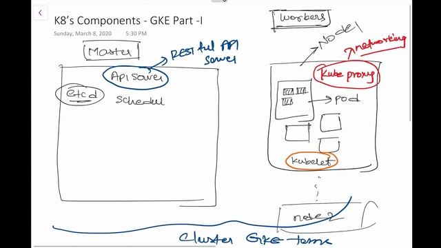 Google Kubernetes Engine - Key Components смотреть онлайн