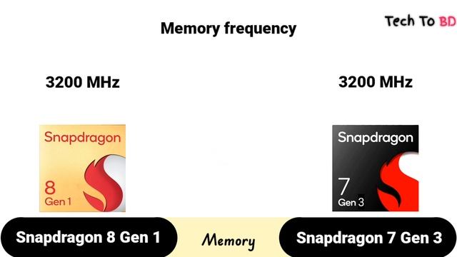 Snapdragon 8 Gen 1 Vs Snapdragon 7 Gen 3 || What's A Better For Mid-range Gaming !?