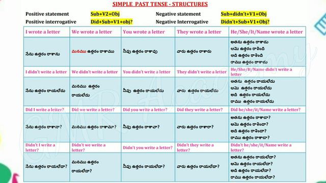 Simple Tenses Structures, Simple Present, Simple Past, Simple Future смотреть онлайн