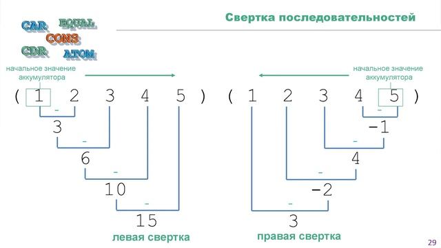 Iisp - Лекция 6.2 - Фильтрация и свертка последовательностей смотреть онлайн