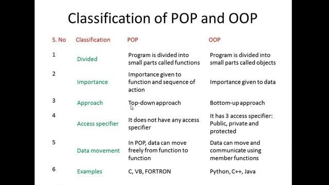 Introduction to Object-Oriented Programming using Python (Part 1) by Dr. M. Arthi смотреть онлайн