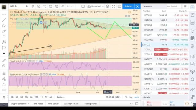 Биткойн ниже 4к. Идем на коррекцию. смотреть онлайн