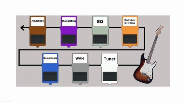 How to Place Your Multi-Effects Into Your Rig PART III смотреть онлайн
