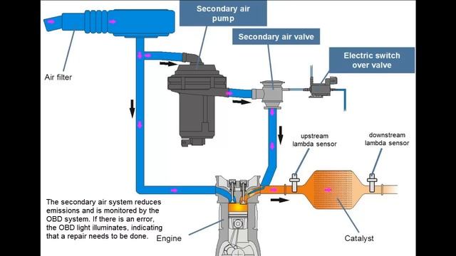 Principle of the Secondary Air System смотреть онлайн