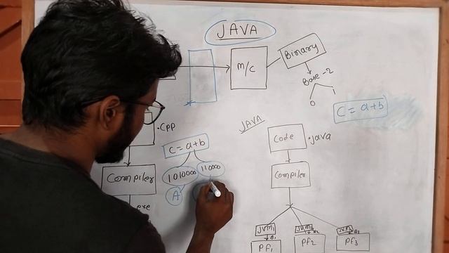 JAVA PLATFORM INDEPENDENCE | LECTURE -6 |JAVA COMPLETE COURE | PLACEMENT SERIES | BY:- DENIAL RAHUL смотреть онлайн