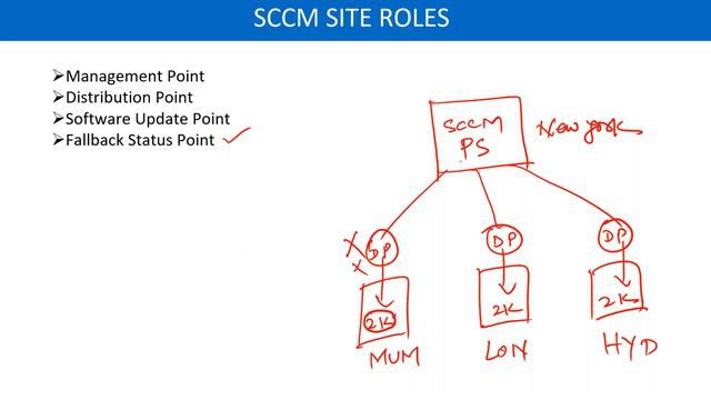 SCCM Training Day 2 Session Whatsapp Contact For Training +91 989 235 4331 смотреть онлайн