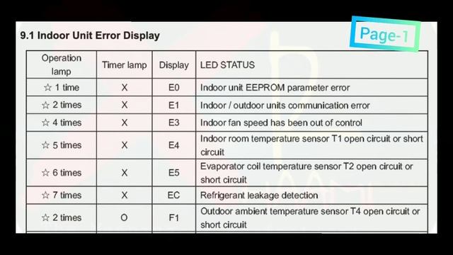 Carrier Air Conditioner Error Codes | Series "2-38QHF092" Troubleshooting Guide. смотреть онлайн