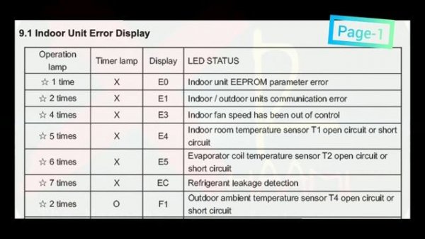 Carrier Air Conditioner Error Codes | Series "2-38QHF092" Troubleshooting Guide.