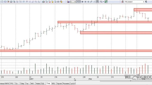Определение горизонтальных зон (уровней). смотреть онлайн