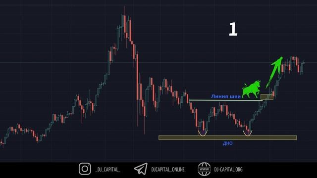Обучение трейдингу. Графические паттерны. Модуль 2 Урок 4 смотреть онлайн