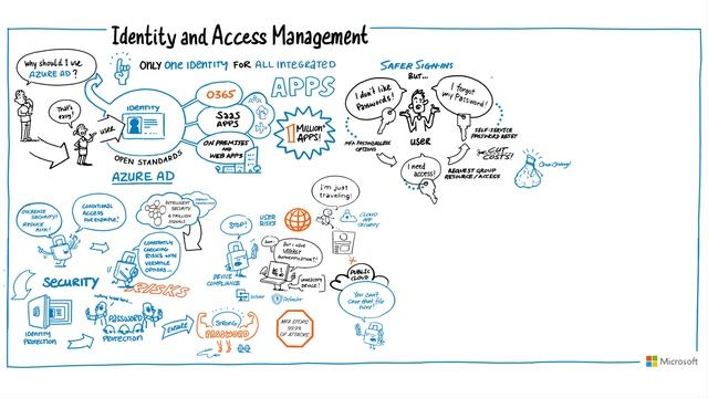Azure Active Directory: Scenarios and Use Cases смотреть онлайн