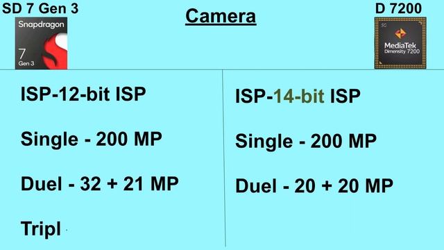 Snapdragon 7 Gen 3 Vs Dimensity 7200 || Which one is better? смотреть онлайн