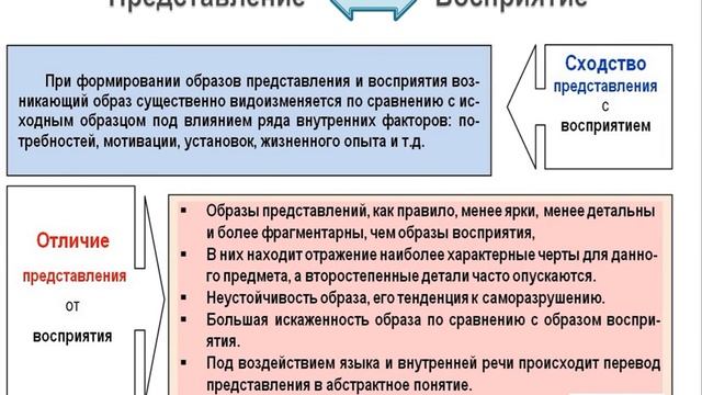Представление в психологии смотреть онлайн
