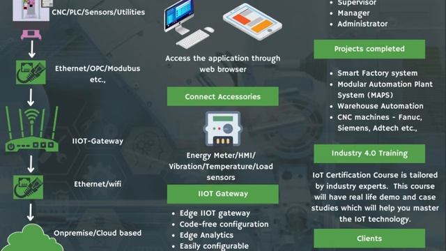 IoT application - CNC controller | MODBUS | MQTT | Node Red Dashboard смотреть онлайн