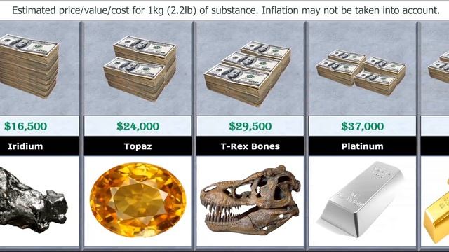 Price Comparison (Most Expensive Substance)