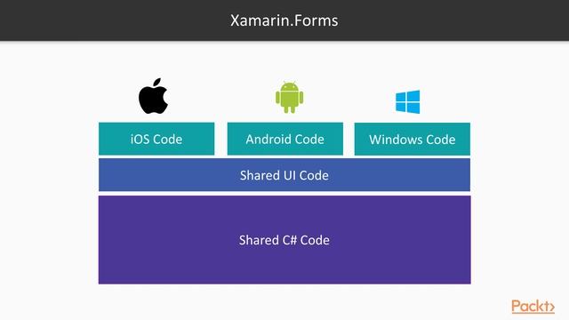 Modern App Development with C# 8 and .NET Core 3.0 : Xamarin versus Xamarin.Forms | packtpub.com смотреть онлайн