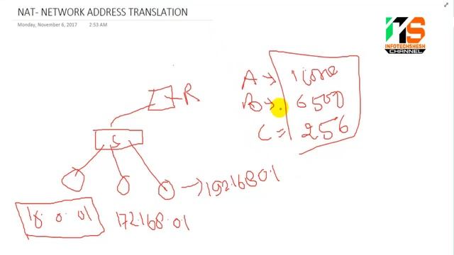 What is NAT ? (Network Address Translation ) In Hindi смотреть онлайн