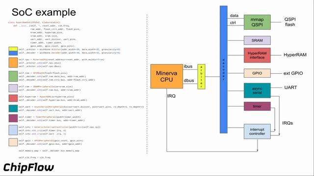 Myrtle "gatecat" Shah presents: Building SoCs with Python and Open Tools смотреть онлайн