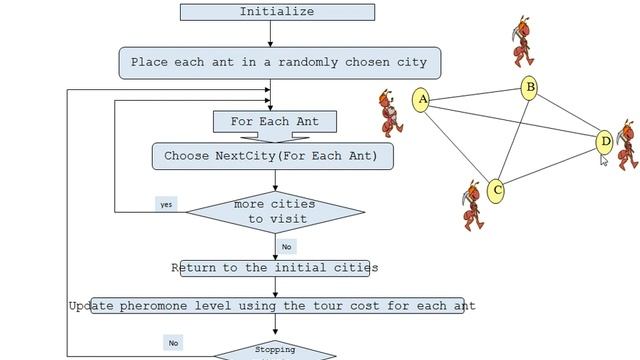 Traveling Salesman Problem using Ant Colony Optimization | Part 2 in Hindi смотреть онлайн