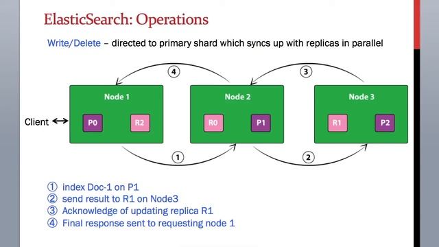 4.4 ElasticSearch Training - What are Write & Delete Operations on ElasticSearch Indexes Explained смотреть онлайн