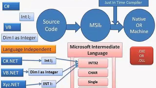 Dot Net Demo -3 .Net Architecture CLR and BaseClass by CodingFactory смотреть онлайн