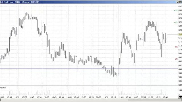 Обзор рынка 13 : Акция Северсталь (CHMF) - торговля.