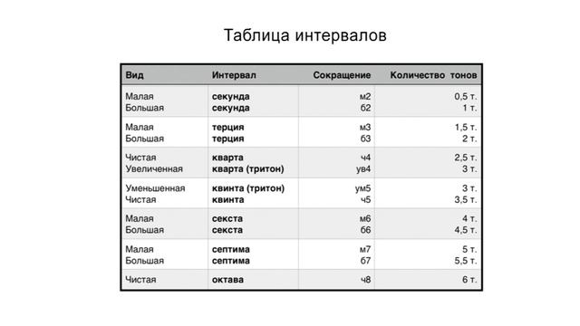 Краткий курс музыкальной теории - Интервалы (урок 3). смотреть онлайн