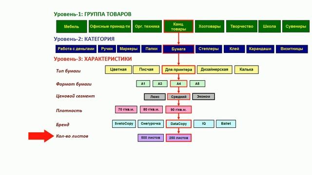 Маркетинговый описание товаров в категорийном менеджменте - Управление ассортиментом ч. 3 смотреть онлайн
